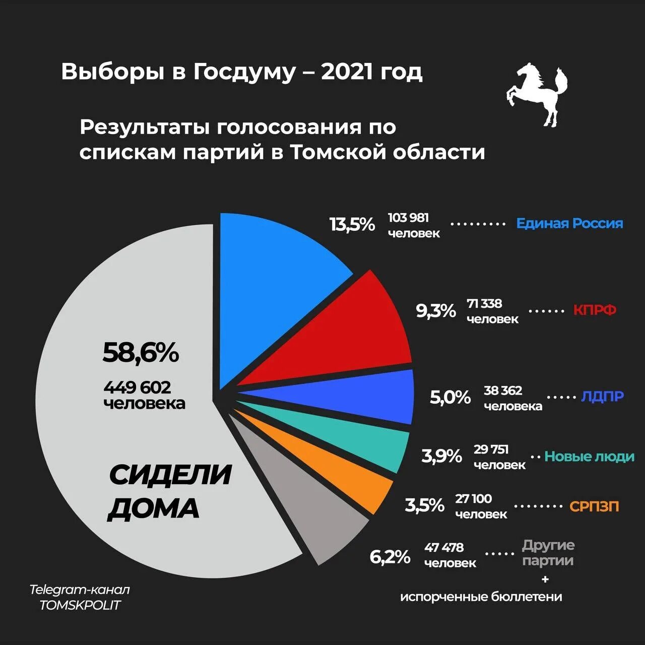 Реальные итоги выборов 2024. Выборы партии в России. Итоги выборов в Котласе. Итоги выборов в России 2002. Результаты выборов 2017.