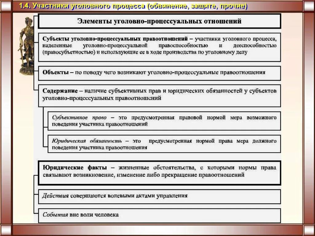 Основания прекращения судебного производства. Схема уголовно процессуальных правоотношений. Элементы уголовного процесса. Элементы процессуальной деятельности уголовного судопроизводства. Сторон процедуры судопроизводства.