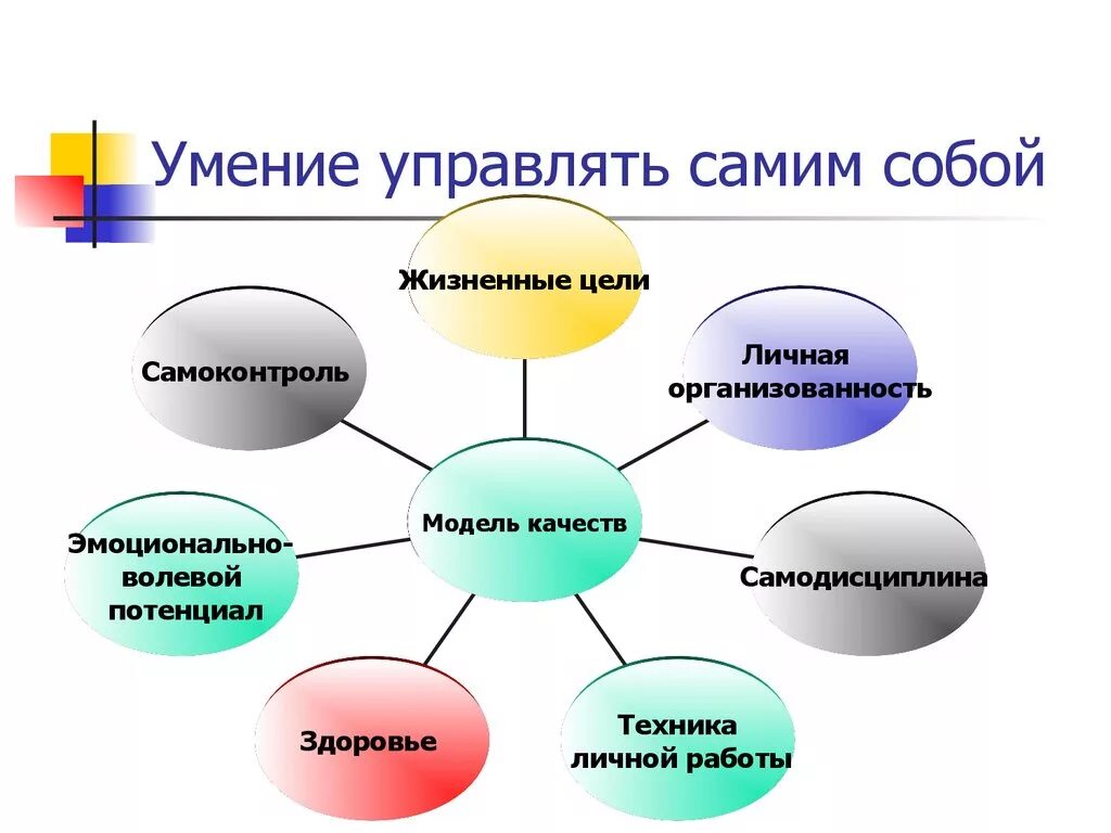 Умение управлять собой. Способность управлять самим собой. Как научиться управлять собой классный час. Умение контролировать эмоции это.