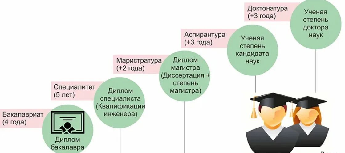 Сколько у вас высших образований. Ученые степени бакалавр специалист Магистр что это. Ученая степень. Бакалавриат магистратура аспирантура. Что такое бакалавриат и магистратура и специалитет и аспирантура.