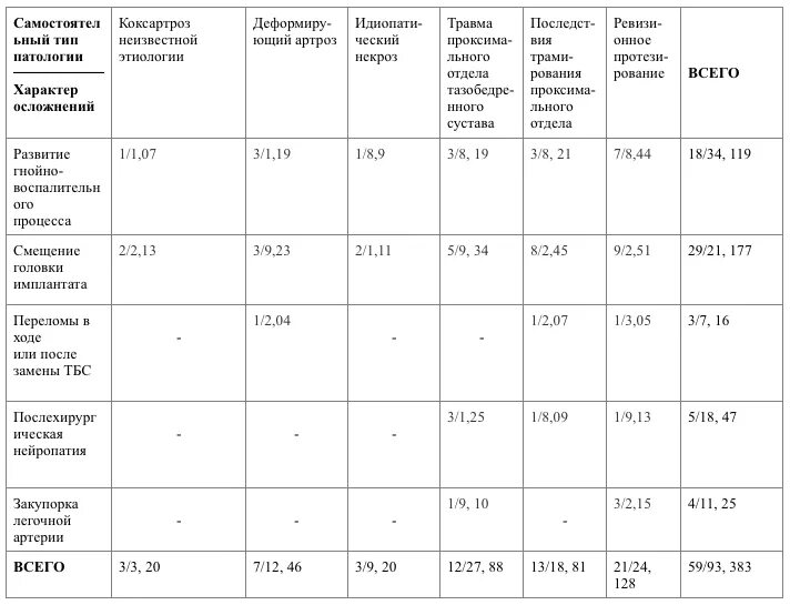 Сколько длится больничный после замены сустава. Процент эндопротезирования тазобедренного сустава. Статистика эндопротезирования тазобедренного сустава. Замена тазобедренного сустава статистика. Анализы для операции по эндопротезированию тазобедренного сустава.