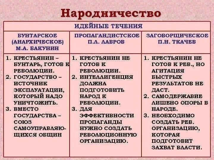 Общественная мысль россии таблица. Общественное движение при Александре 2 народничество. Основные идеи народничества 1870. Организации бунтарского народничества. Причины революции движения народничество.