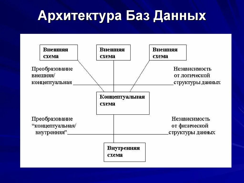 Архитектура системы управления базой данных. Архитектура база данных состоит из следующих уровней. Уровни архитектуры базы данных. Основы архитектуры БД. Состоит из трех уровней в