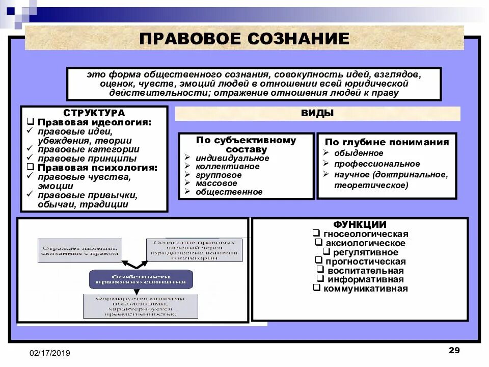 Роль правовых идей. Понятие и формы правового сознания.. Правовое сознание понятие структура виды. Понятие и структура правового сознания. Сущность и структура правового сознания.