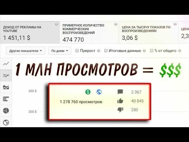 42 тыс просмотров. Сколько платит ютуб. Сколько платит ютуб за просмотры. Сколько дают денег за 1000000 просмотров на ютубе. Сколько платит ютуб за просмотры миллион просмотров.