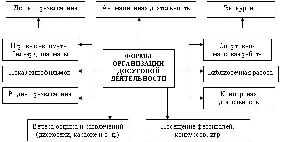 Деятельность по организации развлечений. Формы организации Анимационно-досуговой деятельности. Культурно-досуговая деятельность схема. Схема структуры культурно досуговой деятельности. Формы Анимационно-досуговой деятельности схема.