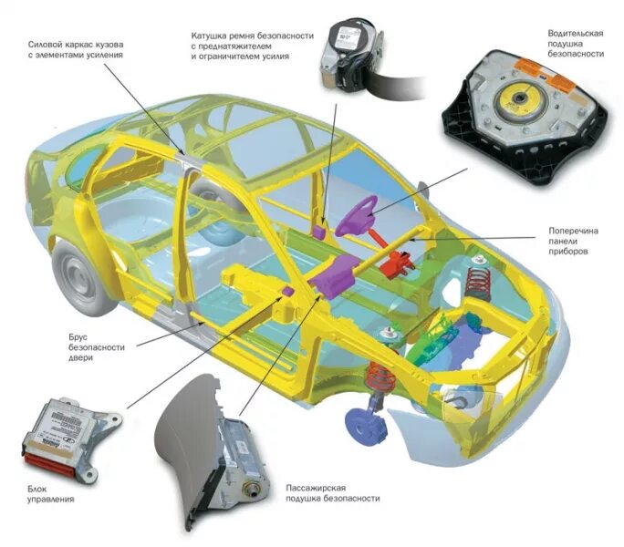Системы пассивной безопасности автомобиля. Каркас автомобиля ВАЗ 2170. Калина 1 силовой каркас кузова. Силовая конструкция кузова Калина 1.