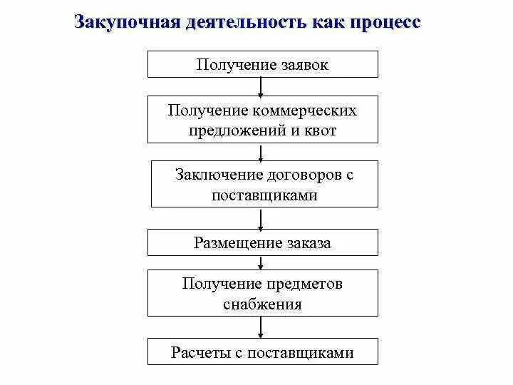 Организация торгово сбытовой деятельности организации. Схемы процессы закупочной деятельности предприятия. Закупочная логистика схема. Этапы закупочной работы. Схема. Этапы технологии закупочной деятельности.