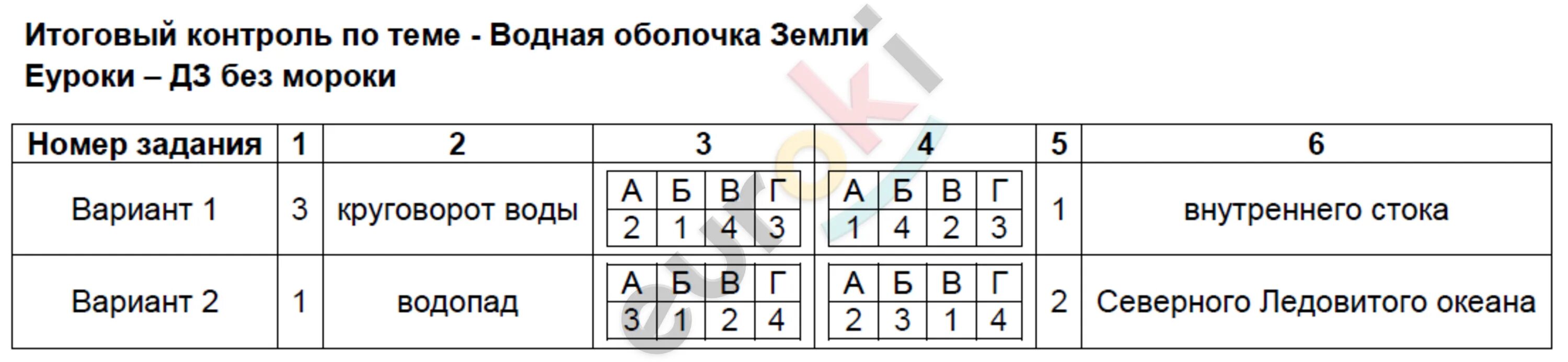 Итоговый контроль. География тест. География 5 класс тесты. Контрольная работа на тему водная оболочка земли.