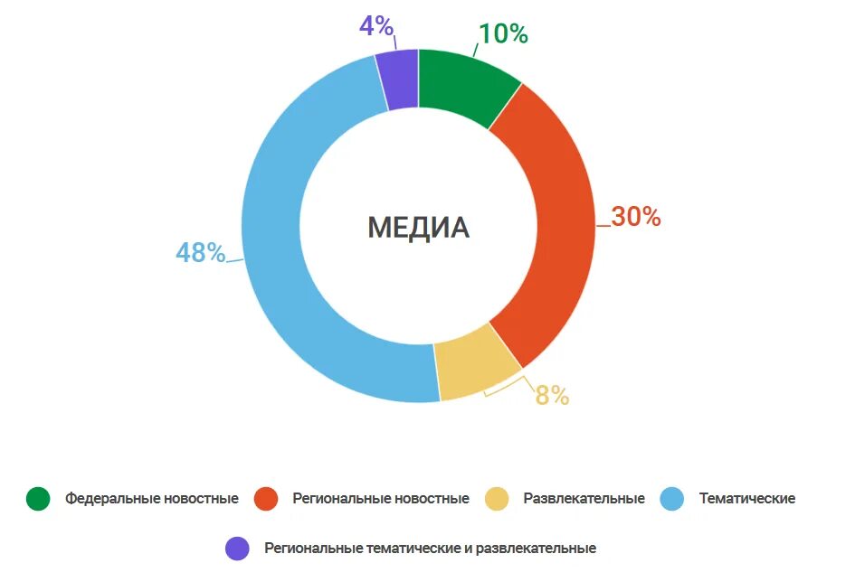 Русски интернет каналы. Российский рынок СМИ. СМИ И интернет Медиа. Развлекательный интернет СМИ. Основные каналы интернет России.