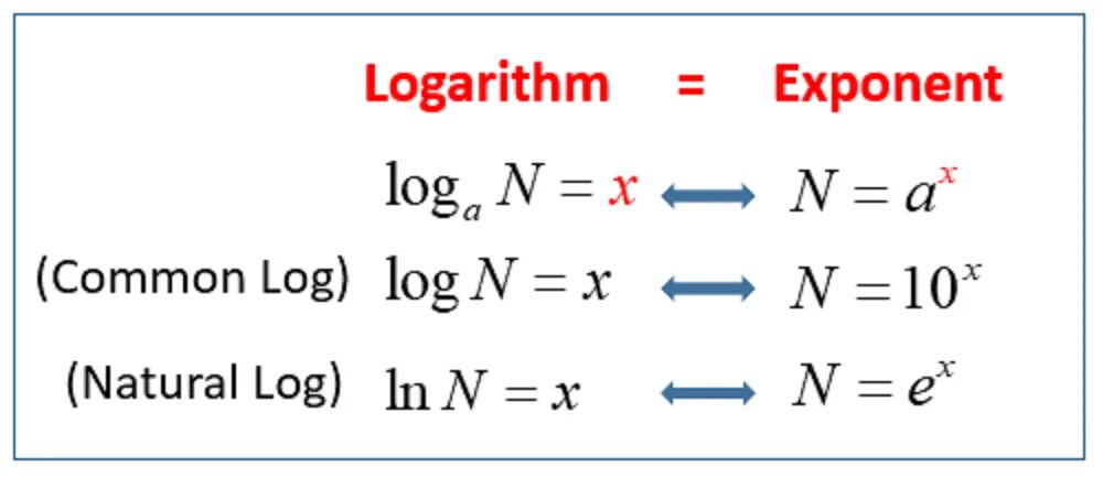 Ln log. Natural logarithm. Ln e логарифм. Logarithm Rules. Natural logarithm properties.