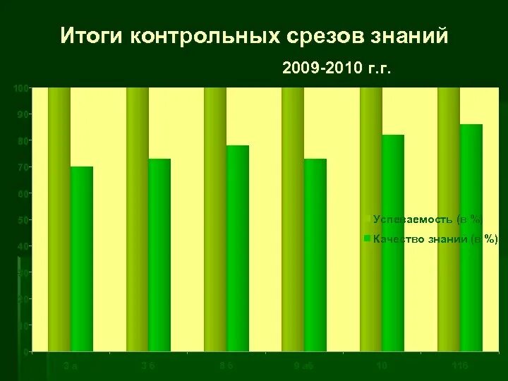 Срез знаний русский язык. Срез знаний русский язык. Срез знаний русский язык. Срез по русскому языку. Анализ срез знаний по английскому языку.