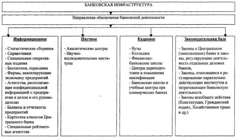 Инфраструктурные элементы кредитной системы РФ. Основные элементы банковской инфраструктуры. Элементы инфраструктуры банковской системы. Взаимосвязь элементов банковской инфраструктуры,. Схема банков россии