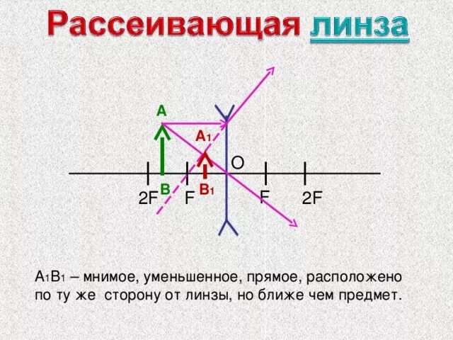 Рассеивающая линза дает мнимое изображение. Рассеивающая линза. рассеивающая линза мнимое прямое уменьшенное. изображение в рассеивающей линзе. мнимое изображение в рассеивающей линзе.