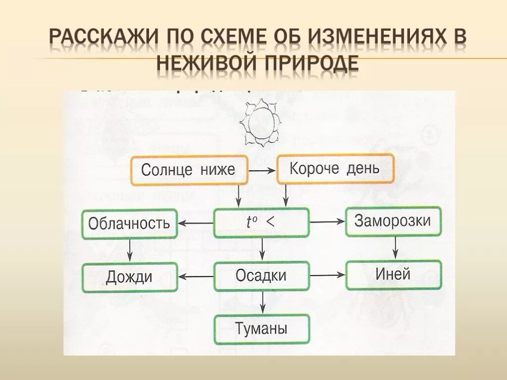 Изменения в неживой природе. Осенние изменения в неживой природе 2 класс. Изменения в неживой природе осенью 2 класс. Изменение схемы.