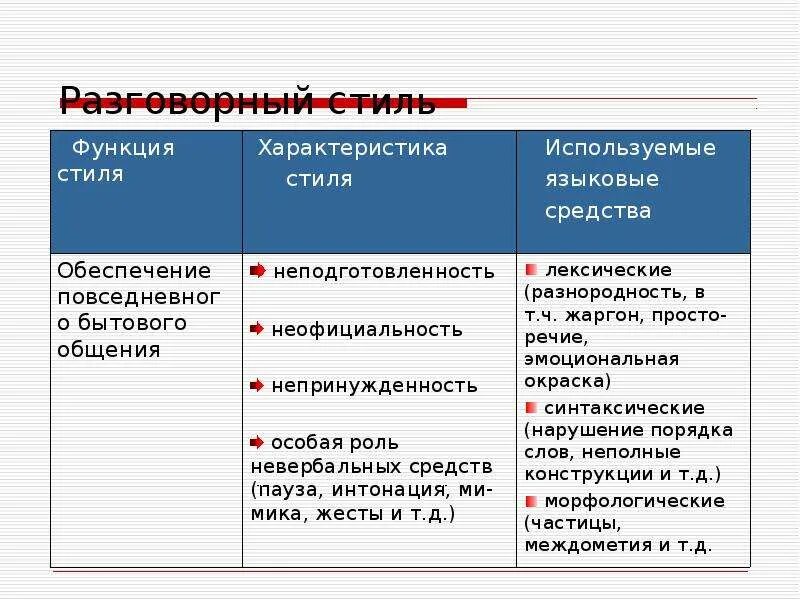 Языковые средства разговоророго стиля. Языковые средства разговорного стиля речи. Языковое средство разговорного стиля. Разговорный стиль языковые способы. Разговорные синтаксические средства