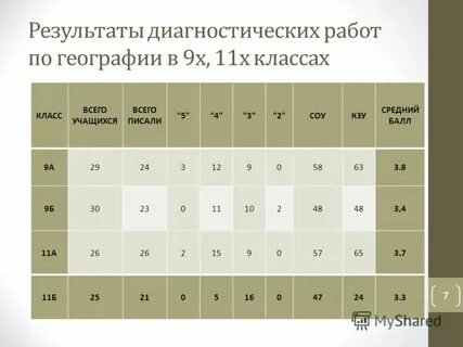Результаты диагностических работ