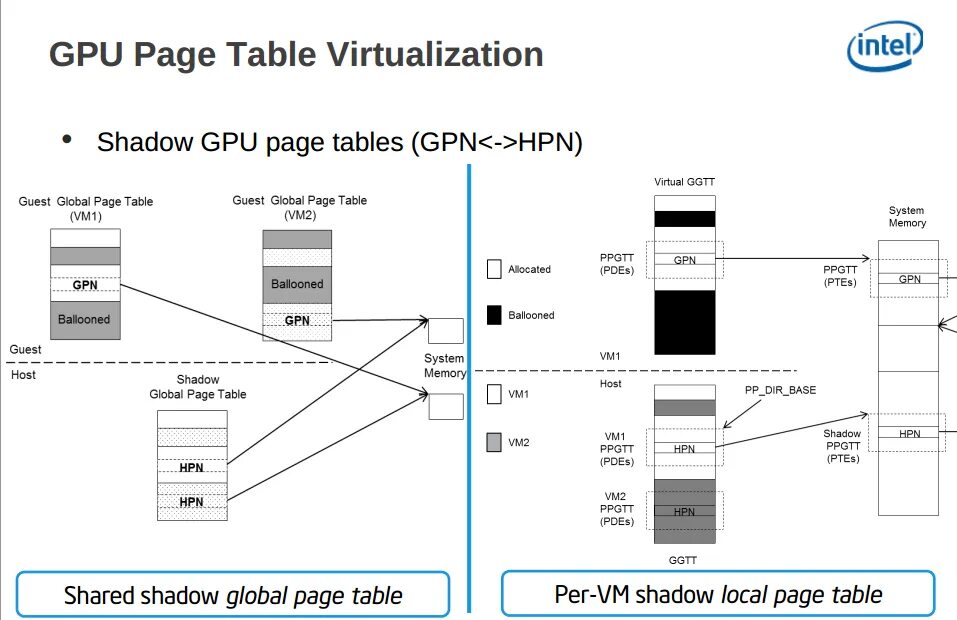 Вложенный цикл на GPU OPENCL. Pages таблицы