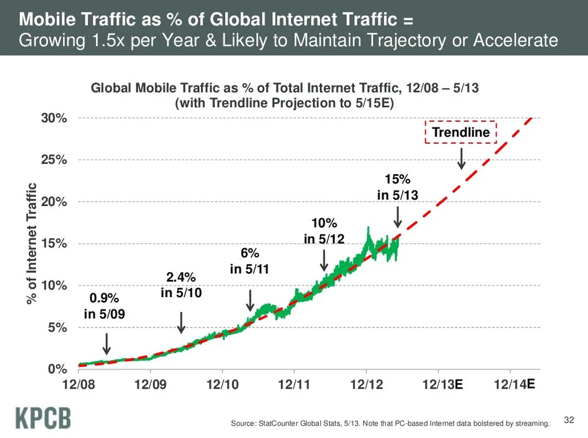 На сколько процентов уменьшился трафик мобильного интернета. Динамика мирового интернет-трафика. Объем интернет трафика. График интернет трафика. Трафик мобильного интернета.