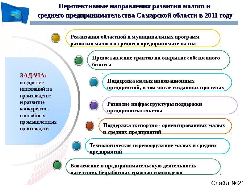 Направления развития предпринимательства. Перспективные направления развития. Перспективные направления развития бизнеса. Направления развития малого бизнеса. Перспективные направления развития организаций.