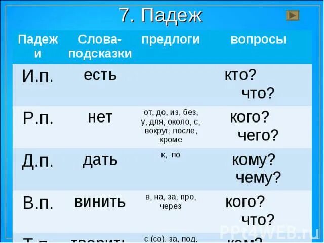 Какой падеж у слова первого. Вопросы падежей. Падежи с предлогами таблица. Падежи с вопросами и предлогами. Падежи русского языка 7 падеж.