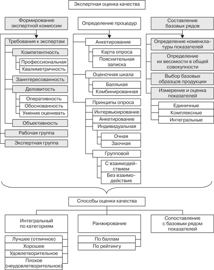 Схема оценки качества. Экспертная оценка качества. Схема экспертного метода оценки качества. Экспертный показатель качества товаров. Показатели качества кожгалантерейных изделий.