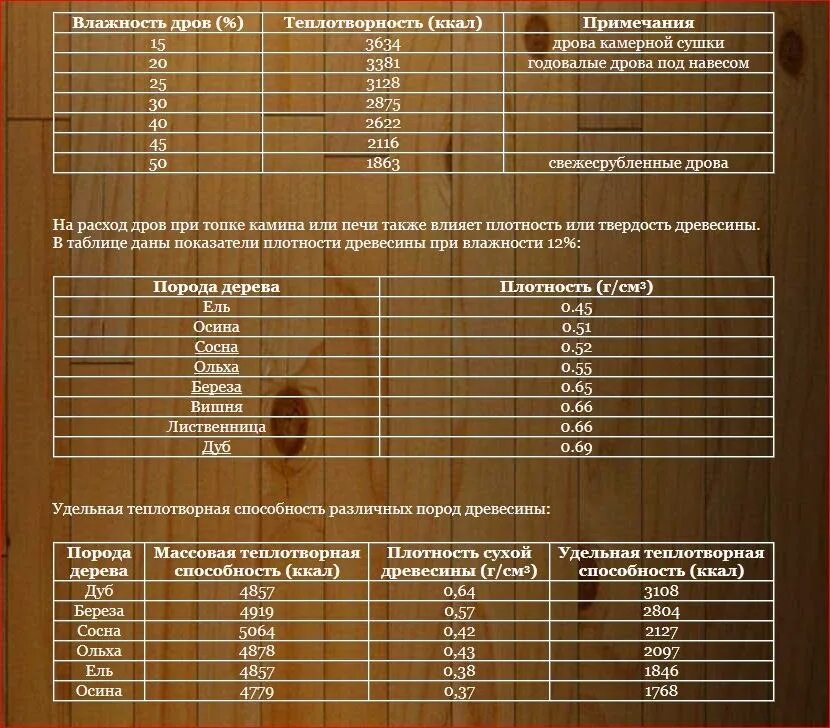 Таблица расчета объема колотых дров. Расход дров на отопление. Теплотворная способность пород дерева. Измерение в кубах дров. Сколько кг в кубометре дров