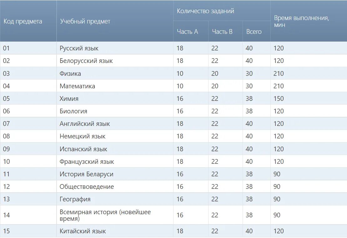 Централизованное тестирование 2023. ЦТ по математике 2023. Структура ЦТ по математике. График тестирования 2022. Рт физика 2 этап