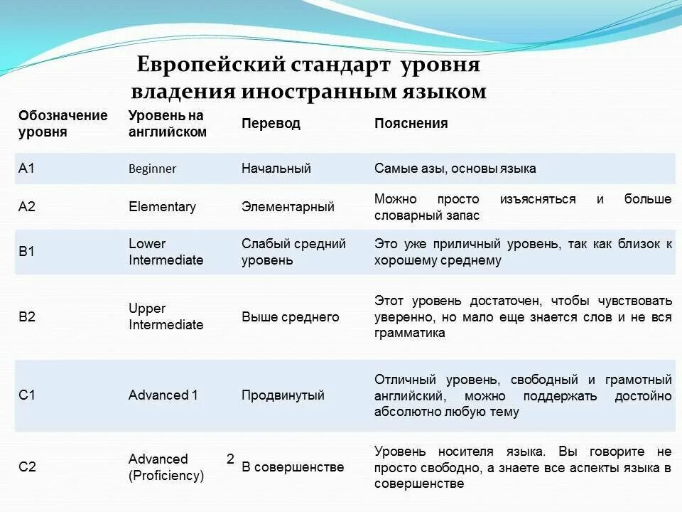 Языка на среднем этапе обучения. Уровни владения английским языком. Уровни знания английского языка таблица. Уровни владения англ языком. Уровни английского языка а1 а2 в1 в2 с1 с2 Intermediate.