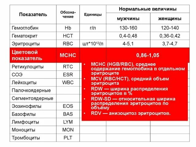 Mchc в крови повышен. MCHC норма. МСНС В анализе крови норма у женщин. MCHC норма у женщин. Высокий показатель MCHC.