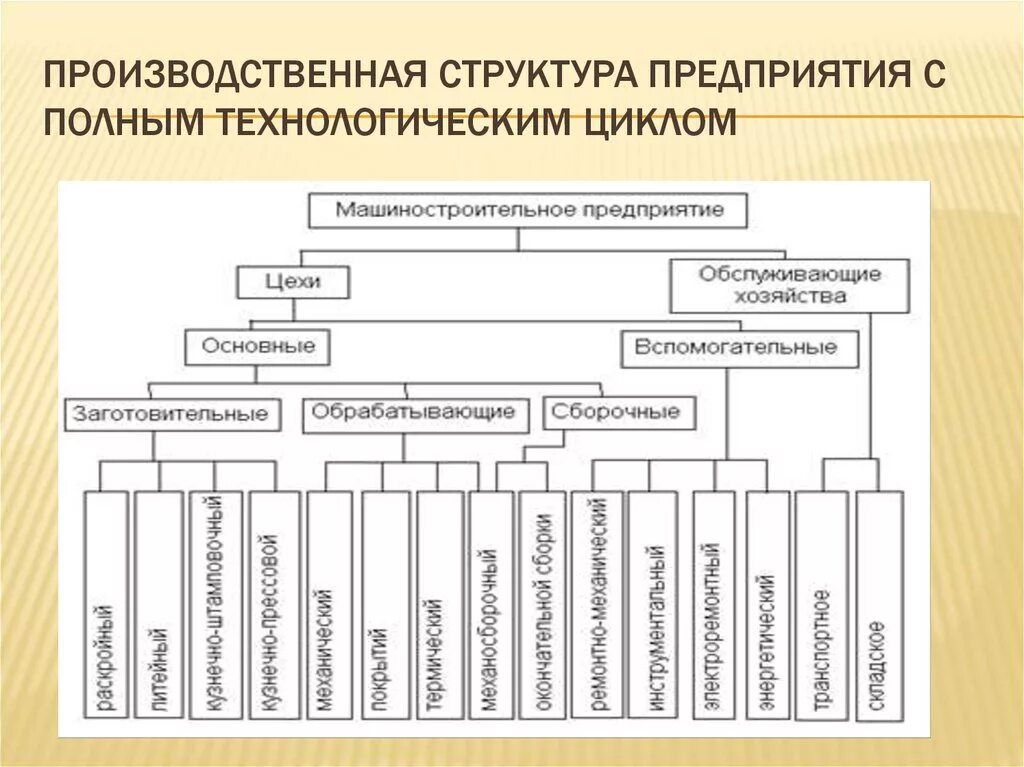 Организация технологических циклов. Производственная структура машиностроительного предприятия схема. Технологическая структура предприятия схема. Организационная структура машиностроительного завода схема. Производственная структура предприятия пример завод.