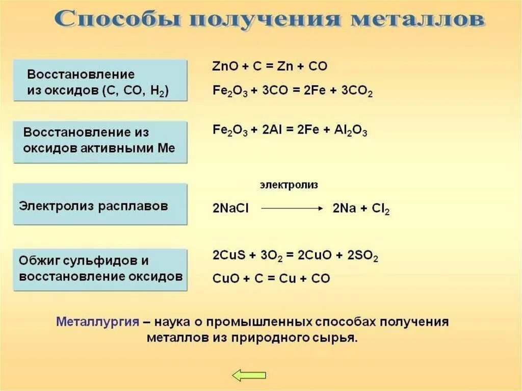 Основные промышленные металлы. Способы получения металлов химия. 3 Способа получения металлов. Общие свойства получения металлов. Способы получения металлов формулы.