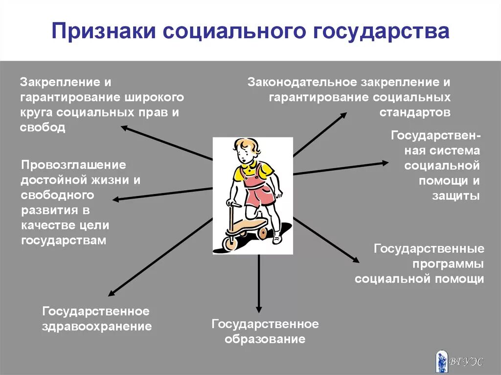 Социальное государство понятие и признаки. Признкюаки социального гос. Признаки несоциального государства. Признаки характеризующие социальное государство.