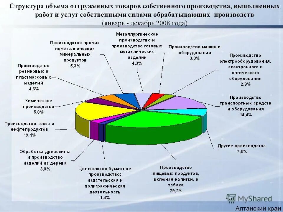 Какие товары производят в алтайском крае. Структура отгруженных товаров собственного производства. Объем отгруженных товаров собственного производства. Структура экономики Алтайского края. Выпуск продукции собственного производства.