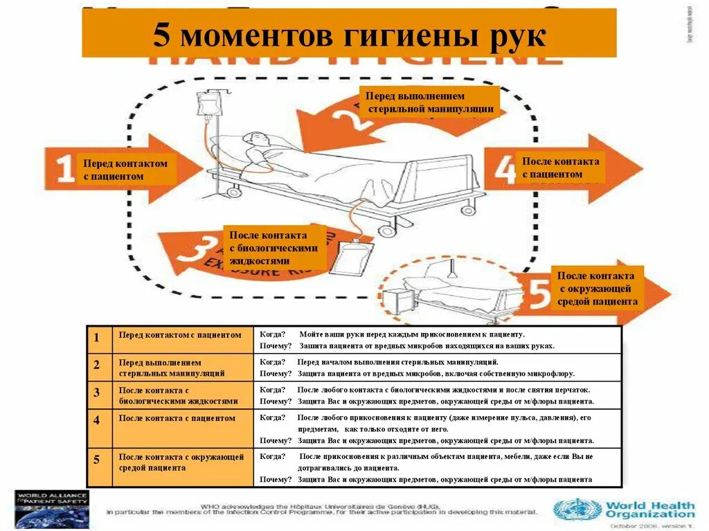 Гигиена рук общее положение тесты. Моменты для гигиены рук. Пять моментов гигиены рук. 6 Моментов гигиены рук. 5 Элементов гигиены рук по воз.