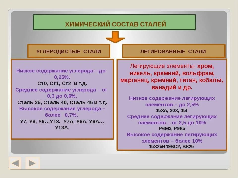 Сталь виды. Классификация сталей по химическому составу. Классификация стали по углероду. Классификация углеродистых сталей. Классификация углеродных сталей.