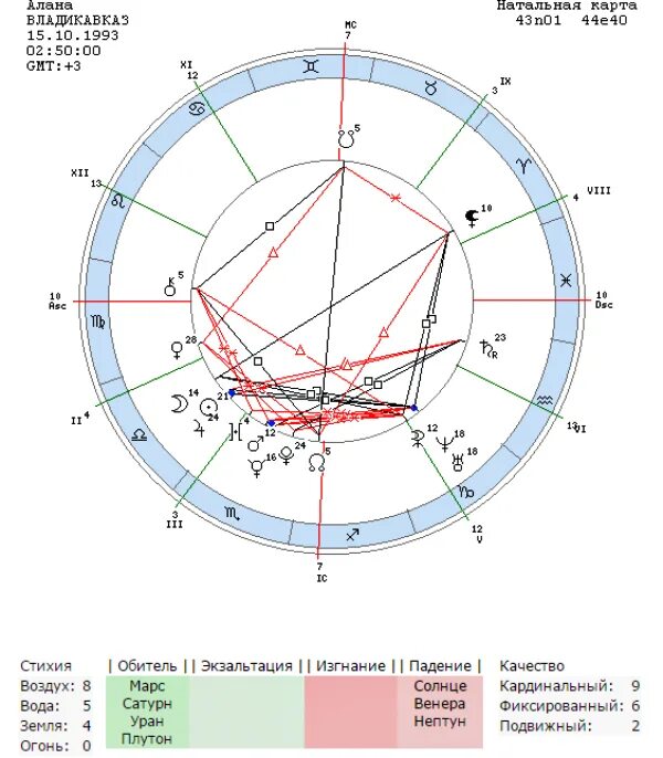 Солнце телец асцендент телец. Солнце в Водолее в натальной карте. Десцендент в натальной карте.
