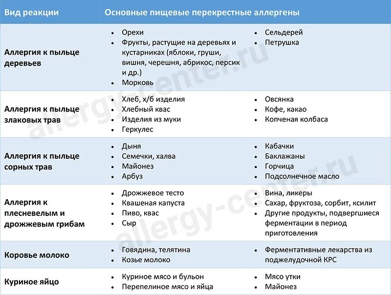 Таблица продуктов при аллергическом дерматите у детей. Таблица питания при атопическом дерматите. Таблица перекрестной реактивности аллергенов. Диета при атопическом дерматите у детей. Непереносимость кофе