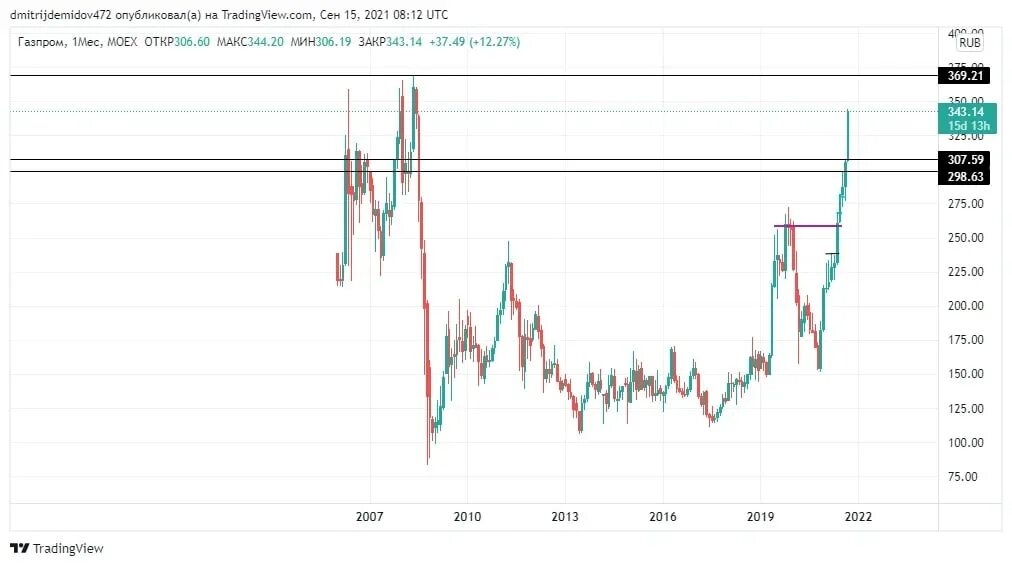 Динамика акций Газпрома за 5 лет график. Акции Газпрома график 2022. Рост акций Газпрома.