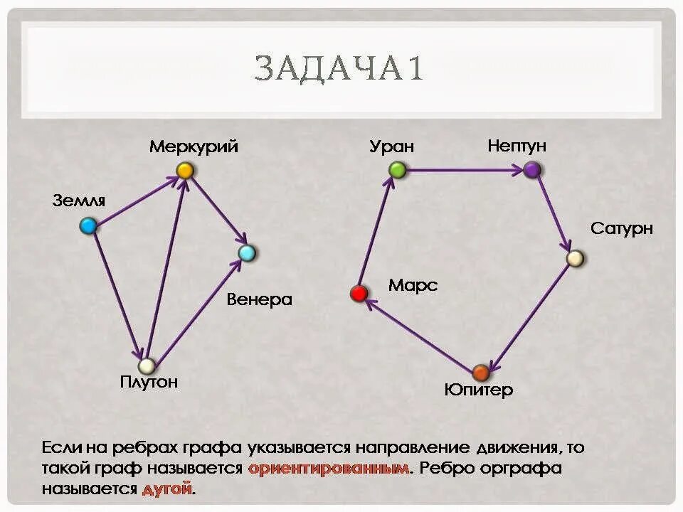 Урок по статистике 7 класс графы. Теория графов. Схема теория графов. Теория графов Информатика.