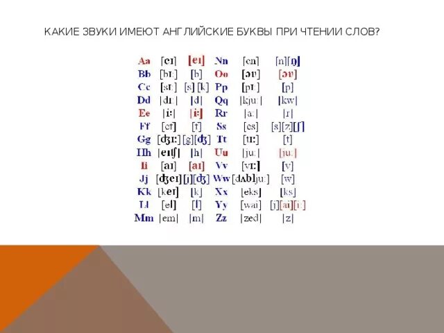 Транскрипция слова читается. Английский алфавит буквы и звуки. Какие звуки у английских букв. A какой звук в английском. Английский алфавит с звуками к каждой букве.