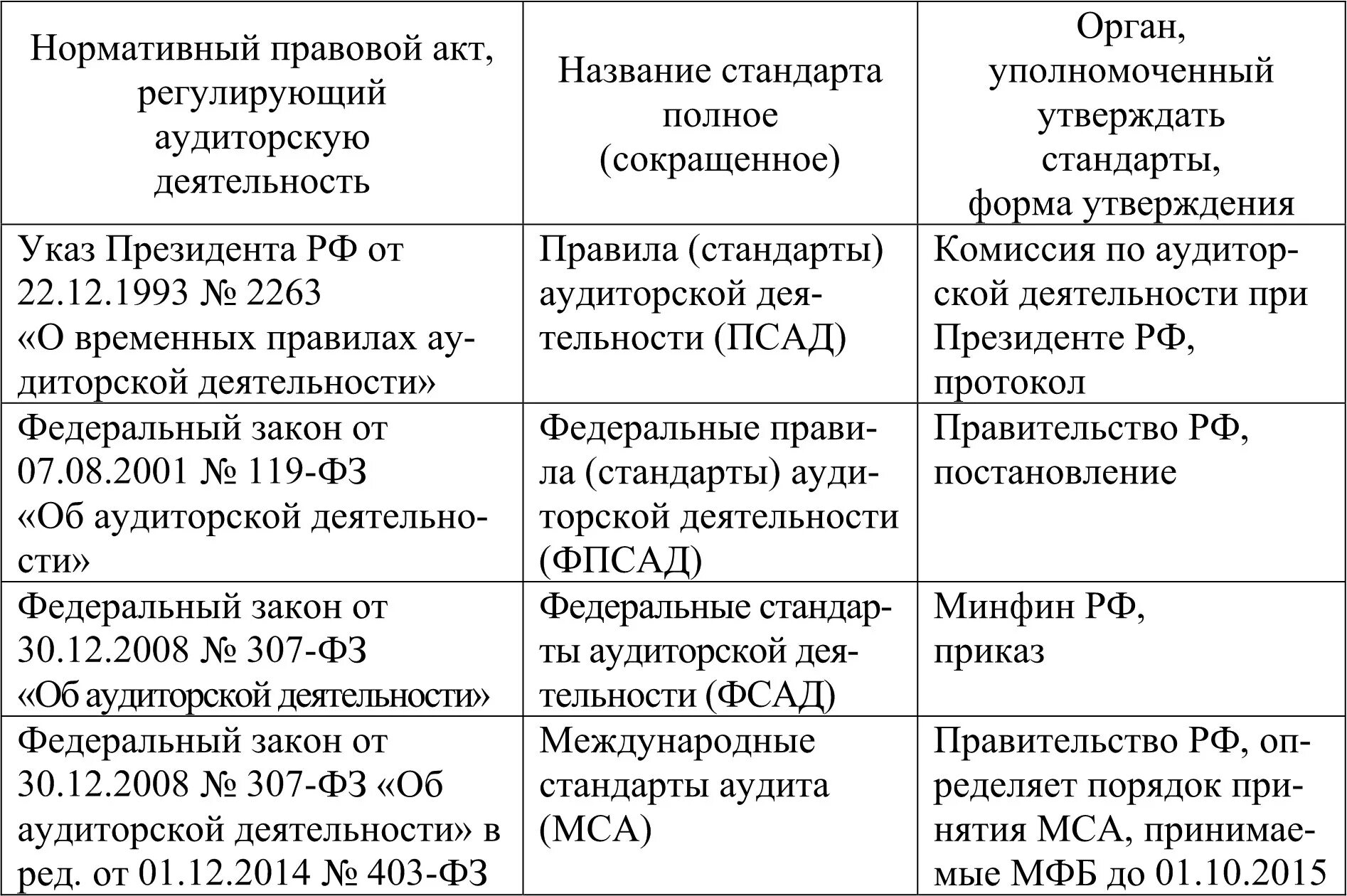 Национальные стандарты аудита. Стандарты аудиторской деятельности. Международные стандарты аудиторской деятельности. Классификация аудиторских стандартов. Стандарты аудита минфин