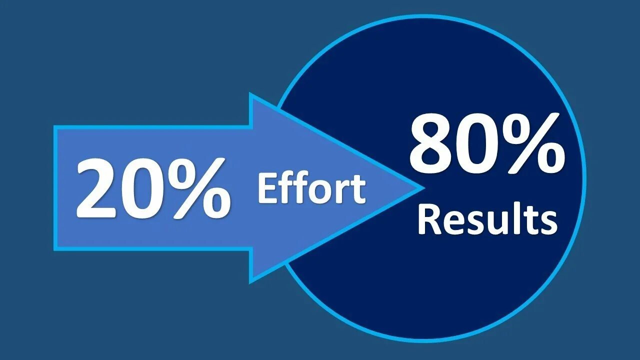 Проект 20 80. Парето 80/20. 80/20 Rule. 20 Effort 80 Result. 20/80 Картинка.