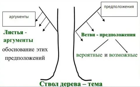 Дерево решений метод обучения