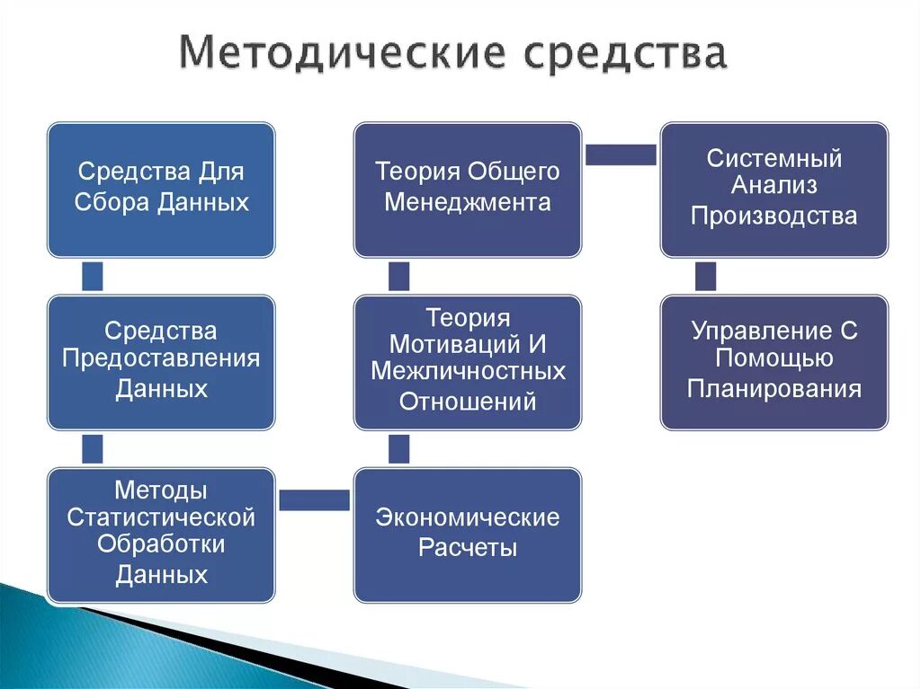 Описание методического средства