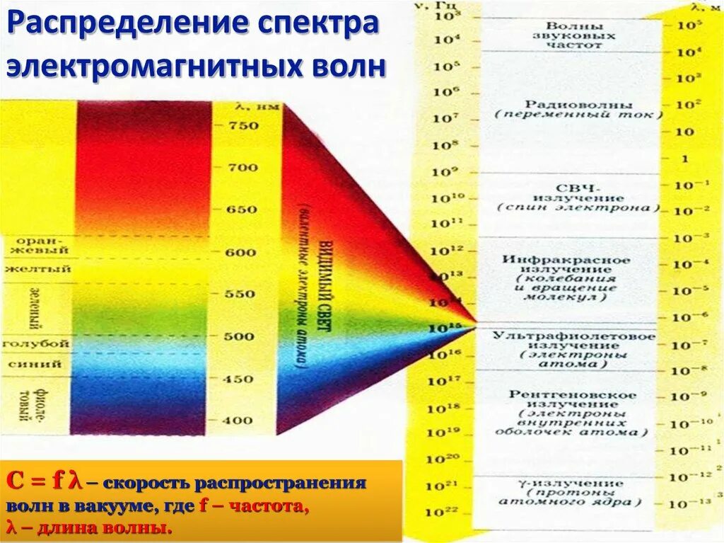 Спектр шкала электромагнитных волн. Диапазоны спектра электромагнитного излучения. Спектр электромагнитных излучений от их частоты. Электромагнитный спектр с длинами волн.