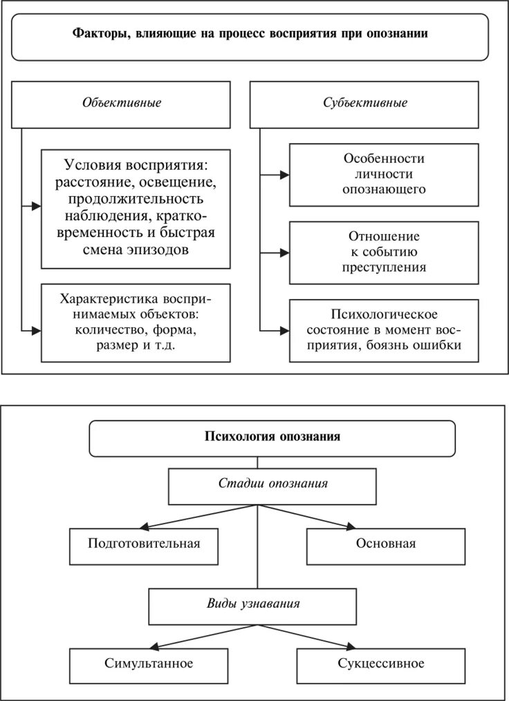 Подготовка к опознанию. Предъявление для опознания психологическая характеристика. Предъявление для опознания схема. Схема предъявление для опознания Уголовный процесс. План подготовки предъявления для опознания таблица.