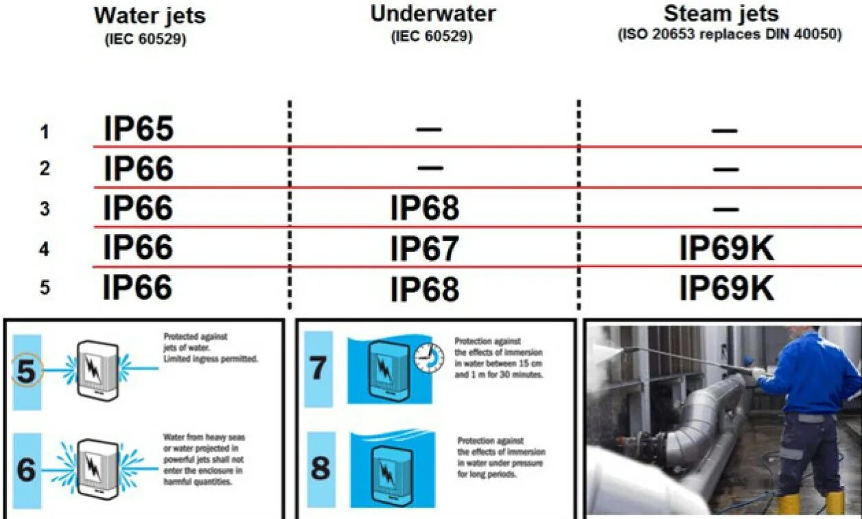 Ip 68 защита расшифровка. Protection rating ip66. Степень защиты Ingress Protection. Влагозащита ip67. Ip66 степень защиты.