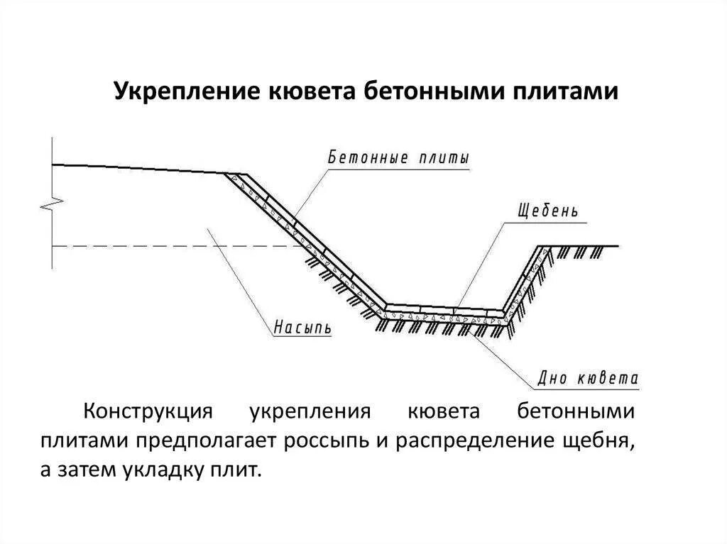 Укрепление кюветов монолитным бетоном схема. Схема укрепления откосов котлована. Укрепление кювета монолитным бетоном. Укрепление дна кювета бетоном.