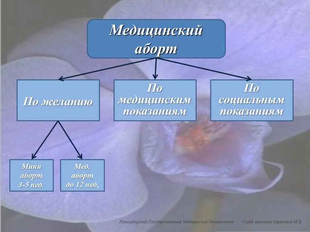 Мед прерывание беременности. Медицинский аборт по желанию. Медицинский прерывание беременности виды. Аборт по социальным показаниям и медицинским. Медицинские показания к аборту.